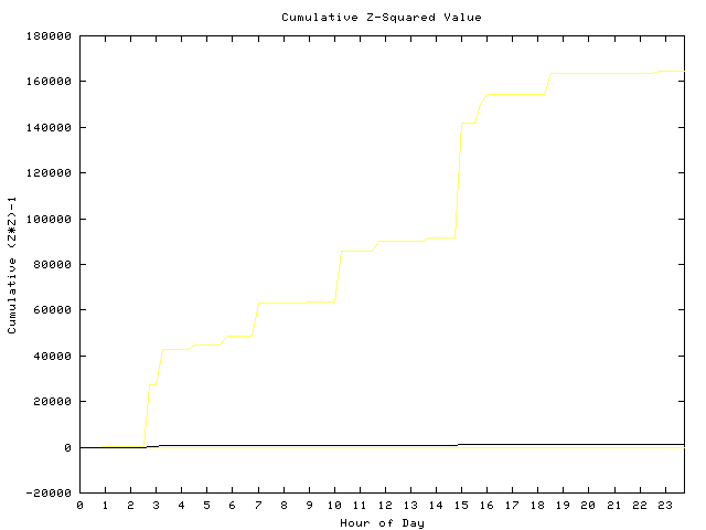 Cumulative Z plot