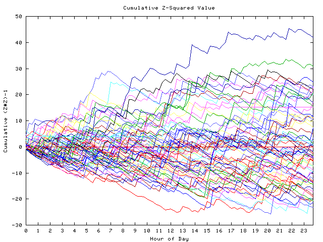 Cumulative Z plot