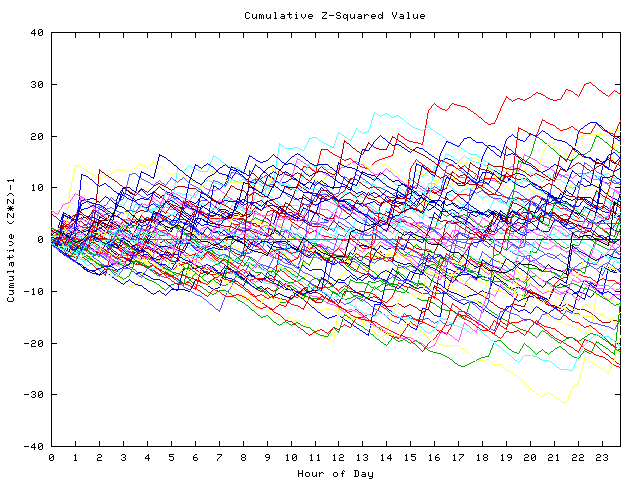 Cumulative Z plot