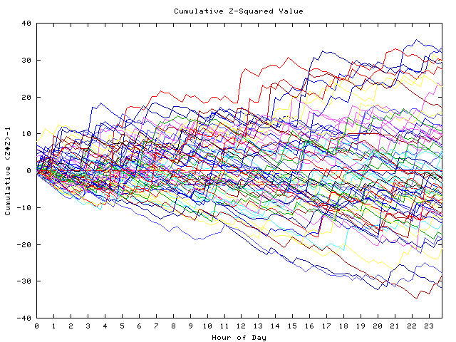 Cumulative Z plot