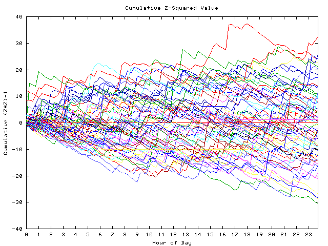 Cumulative Z plot