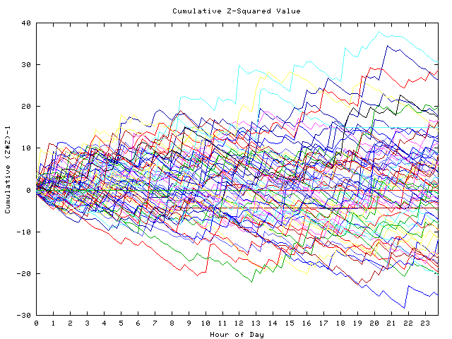 Cumulative Z plot