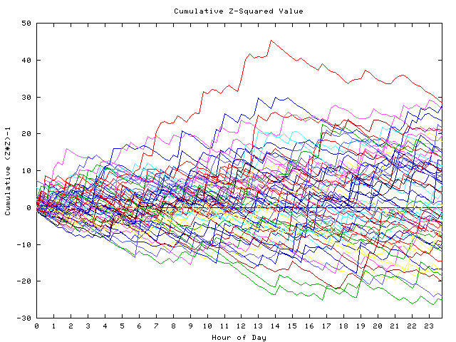 Cumulative Z plot