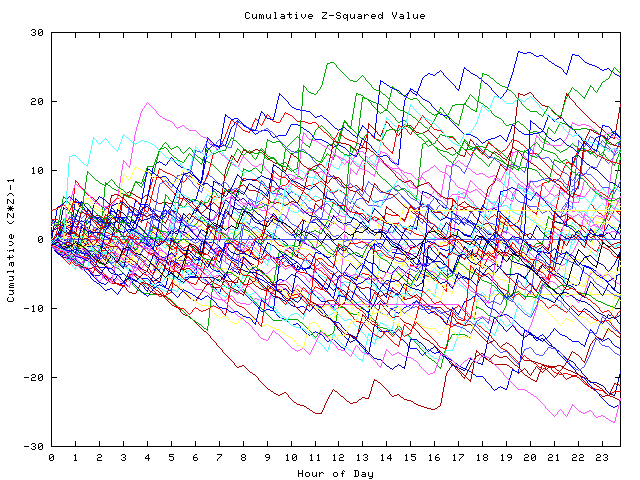 Cumulative Z plot