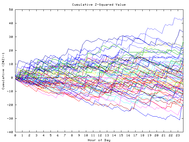 Cumulative Z plot