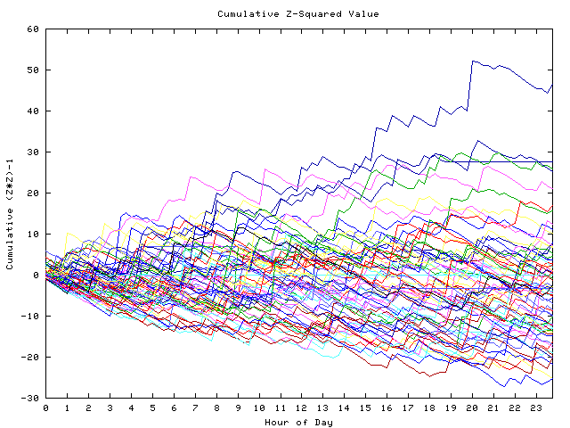 Cumulative Z plot