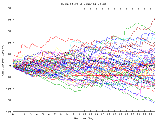 Cumulative Z plot