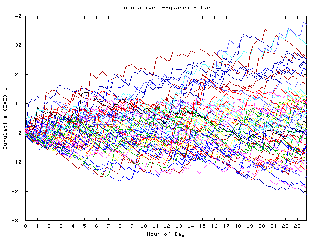 Cumulative Z plot