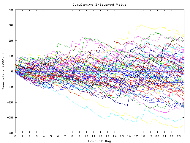 Cumulative Z plot