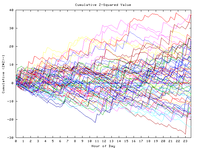 Cumulative Z plot