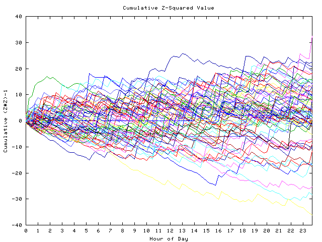 Cumulative Z plot