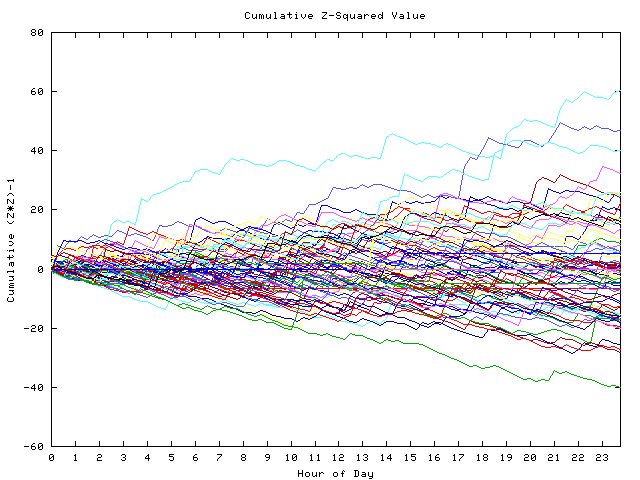 Cumulative Z plot