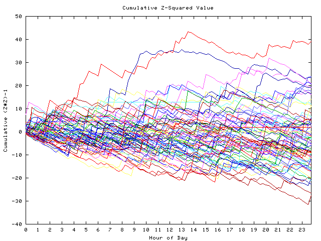 Cumulative Z plot