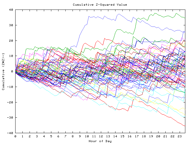 Cumulative Z plot