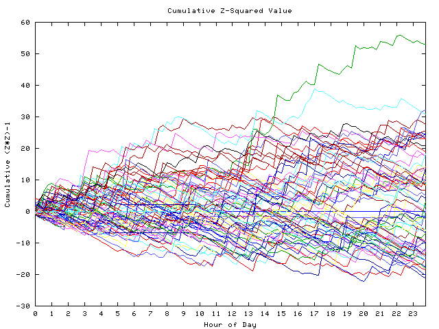 Cumulative Z plot