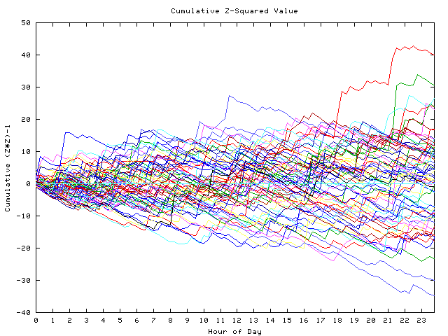 Cumulative Z plot