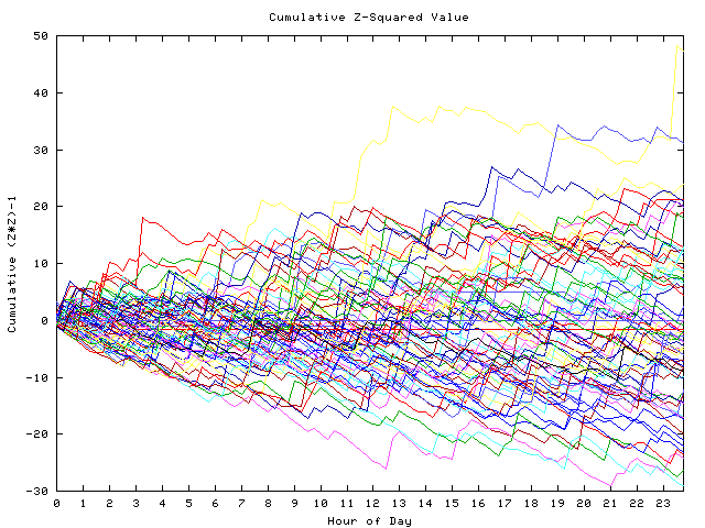 Cumulative Z plot