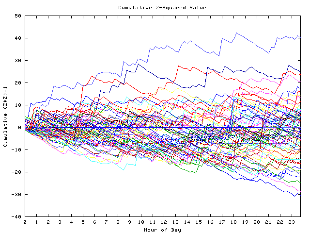 Cumulative Z plot