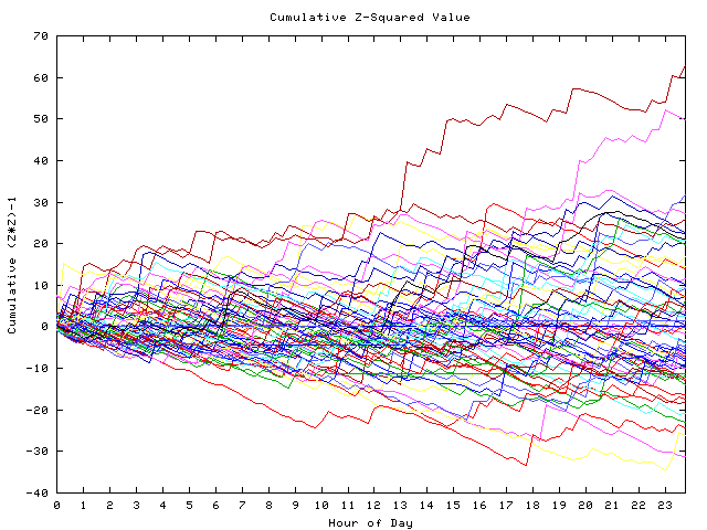 Cumulative Z plot