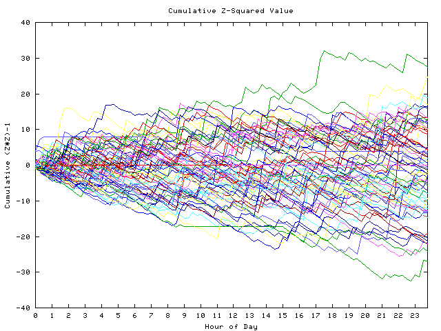 Cumulative Z plot