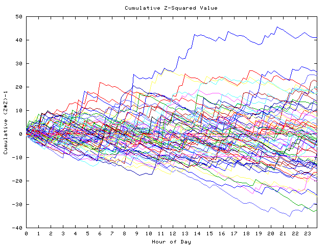 Cumulative Z plot