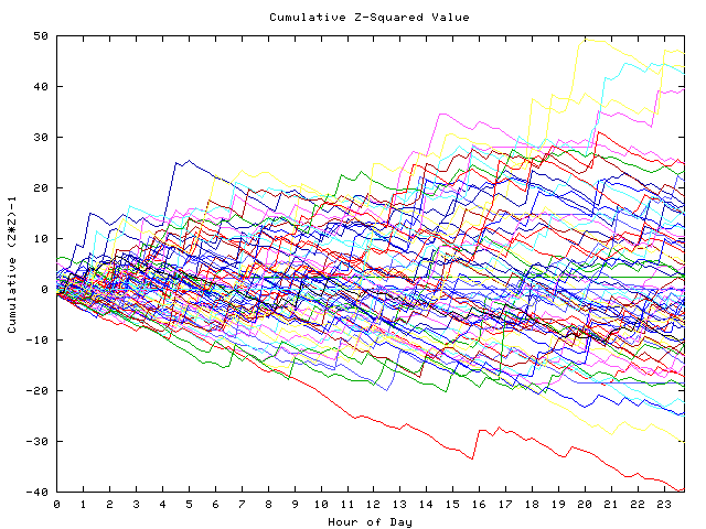 Cumulative Z plot