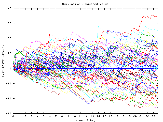 Cumulative Z plot