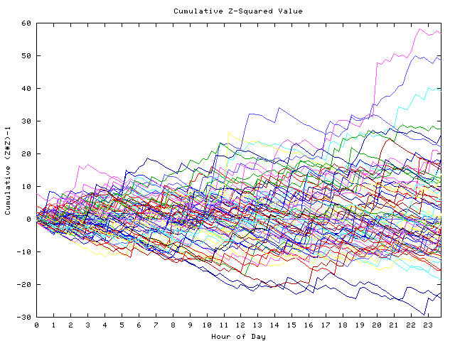 Cumulative Z plot