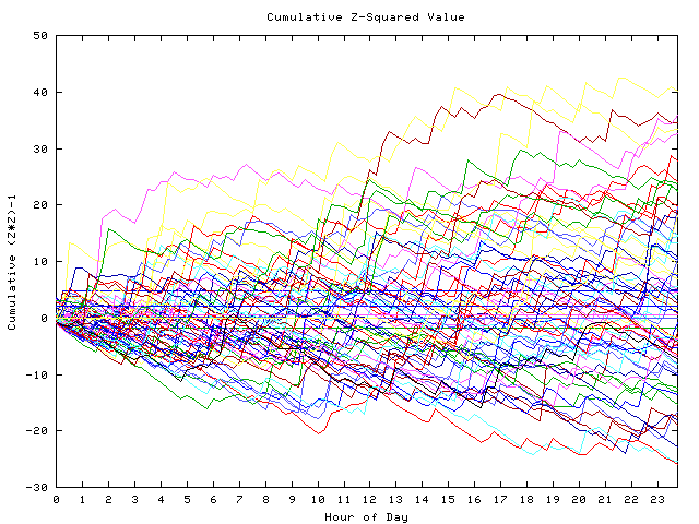 Cumulative Z plot