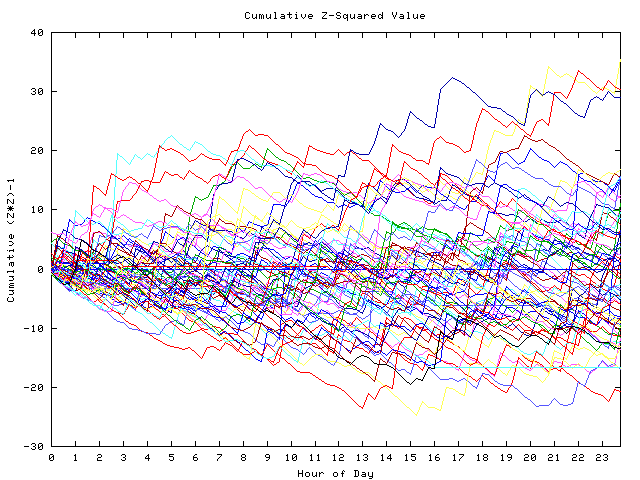 Cumulative Z plot