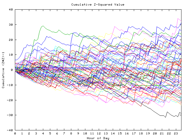 Cumulative Z plot