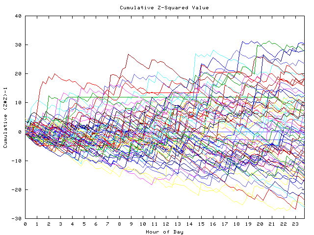 Cumulative Z plot