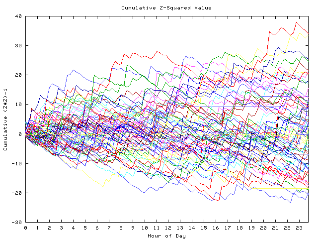 Cumulative Z plot