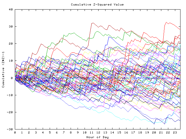 Cumulative Z plot