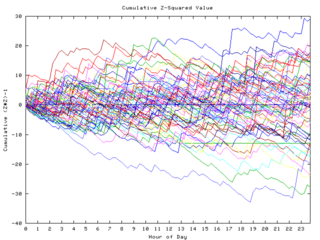 Cumulative Z plot