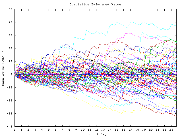 Cumulative Z plot