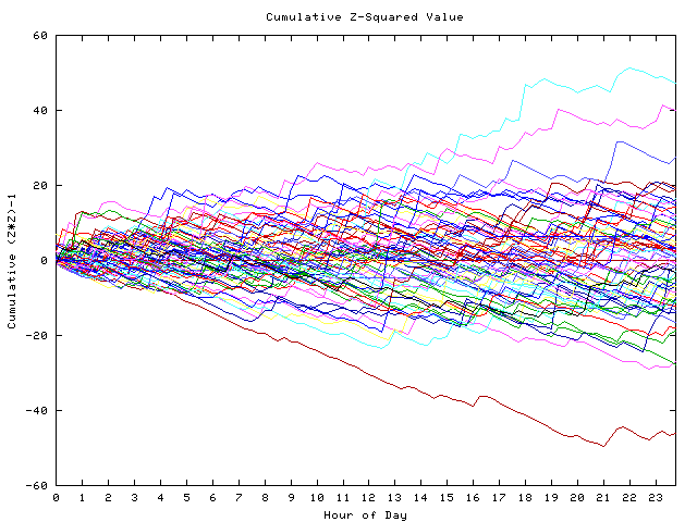 Cumulative Z plot