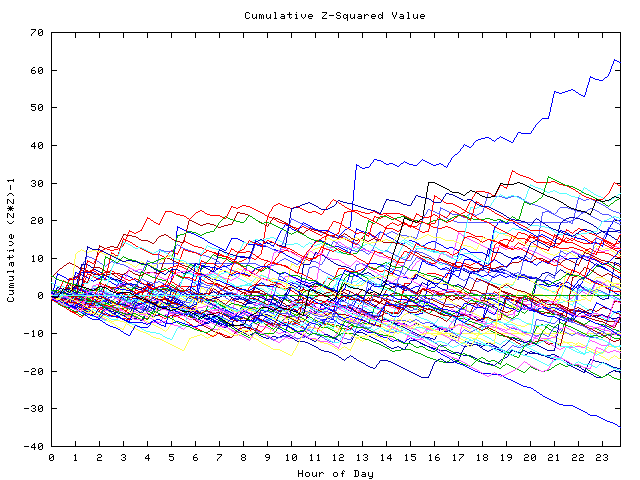 Cumulative Z plot