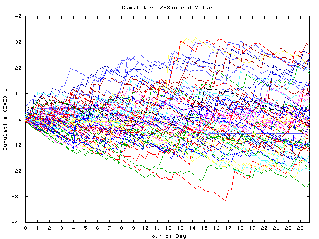 Cumulative Z plot