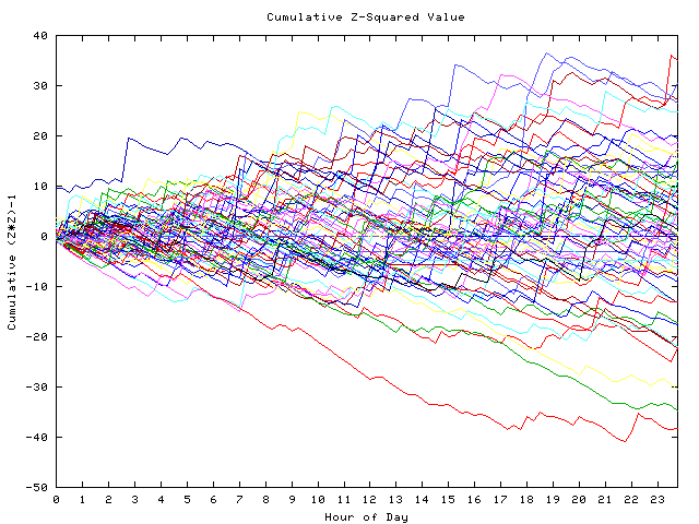 Cumulative Z plot