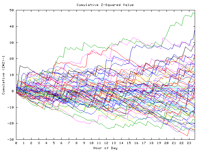 Cumulative Z plot