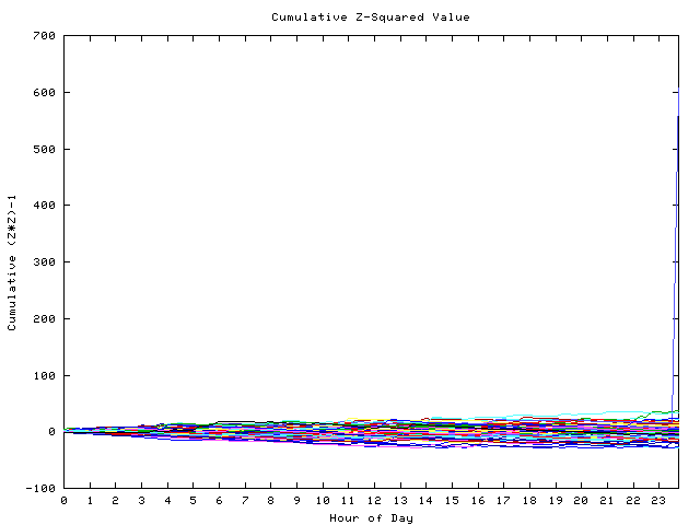 Cumulative Z plot