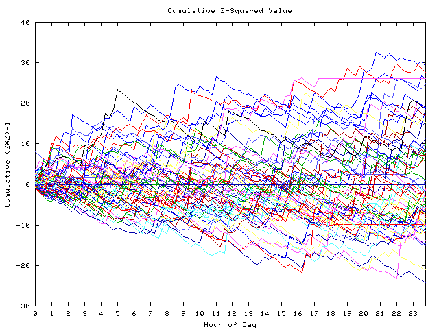 Cumulative Z plot