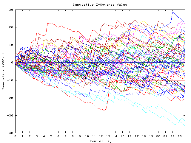 Cumulative Z plot