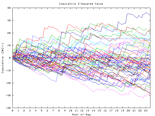 Cumulative Z plot