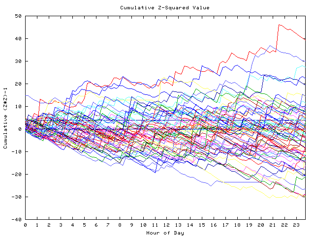 Cumulative Z plot