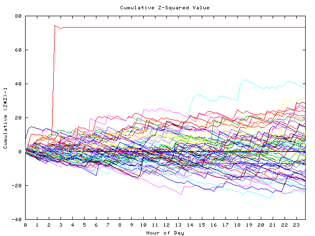 Cumulative Z plot