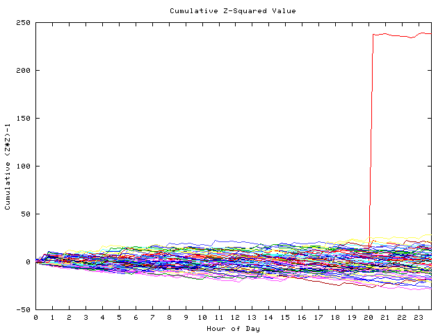 Cumulative Z plot