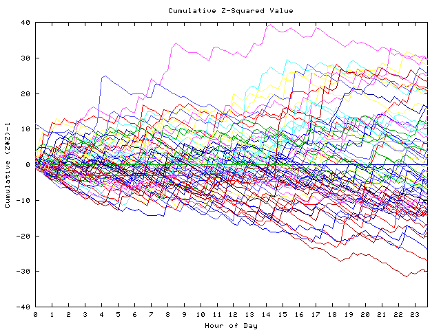 Cumulative Z plot