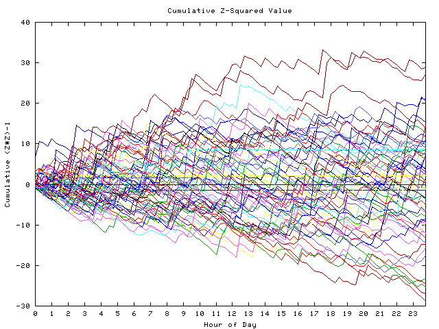 Cumulative Z plot